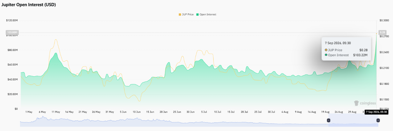 JUP open interest analysis JUP open interest analysis