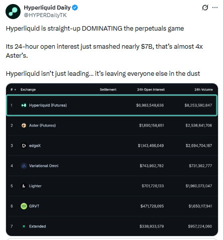 Hyperliquid open interest reaching 7 billion showing perp market dominance