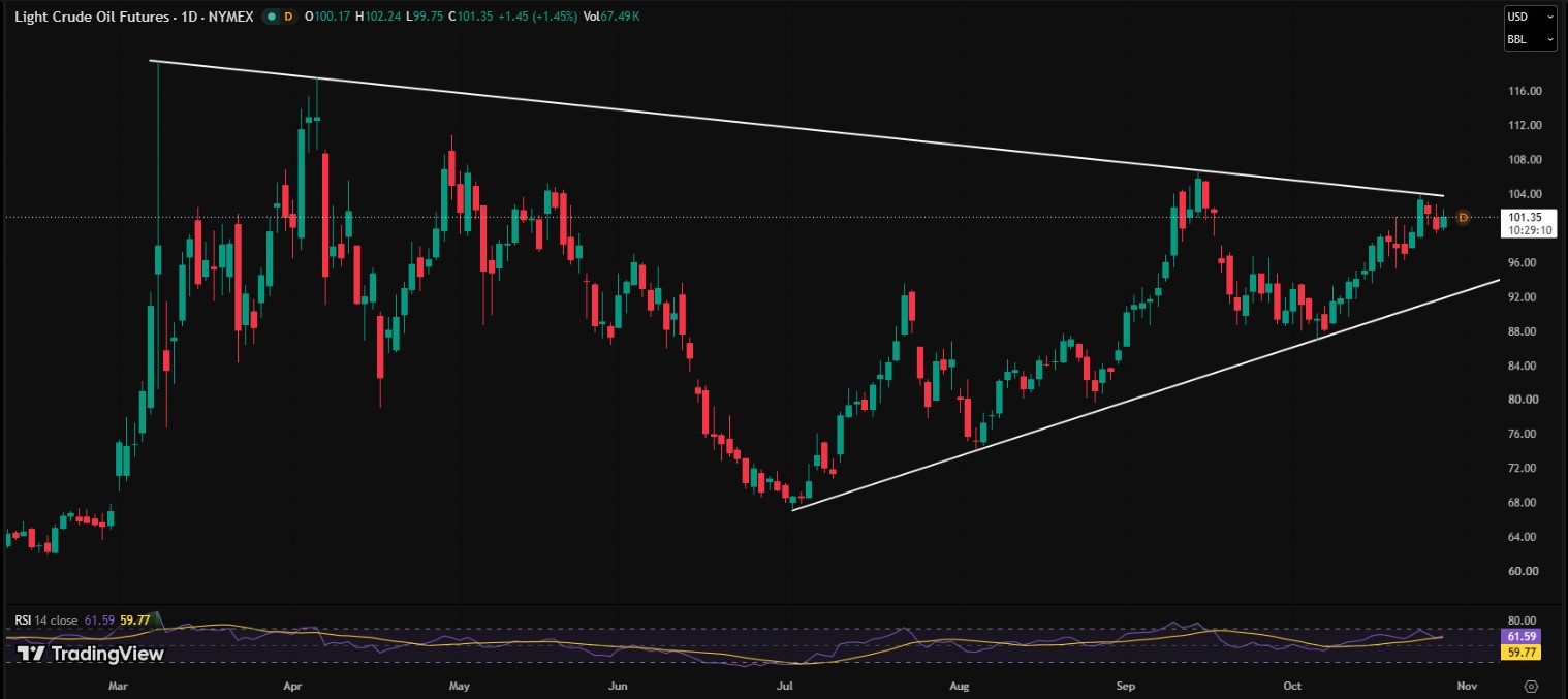 WTI Tests Top of Symmetrical Triangle