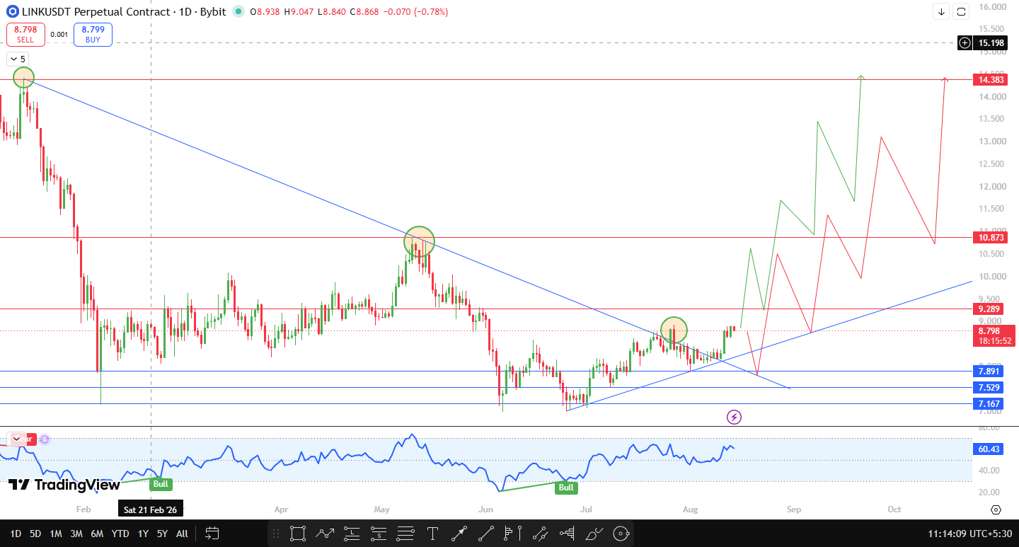 Chainlink technical support and resistance 