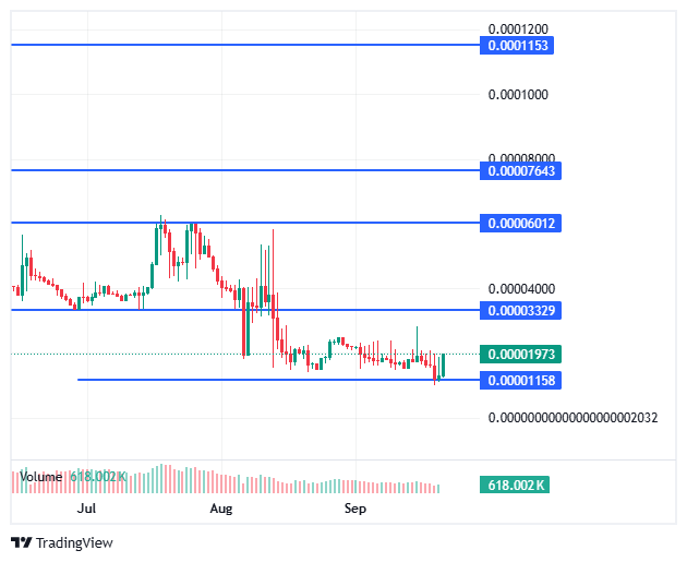 BDAG price chart
