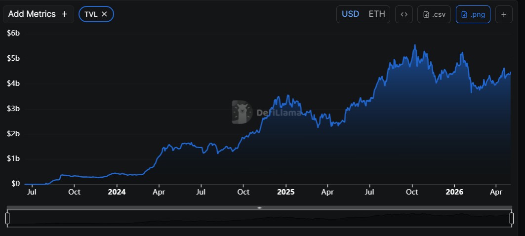 Coinbase-Backed Base Builds DeFi Liquidity Engine