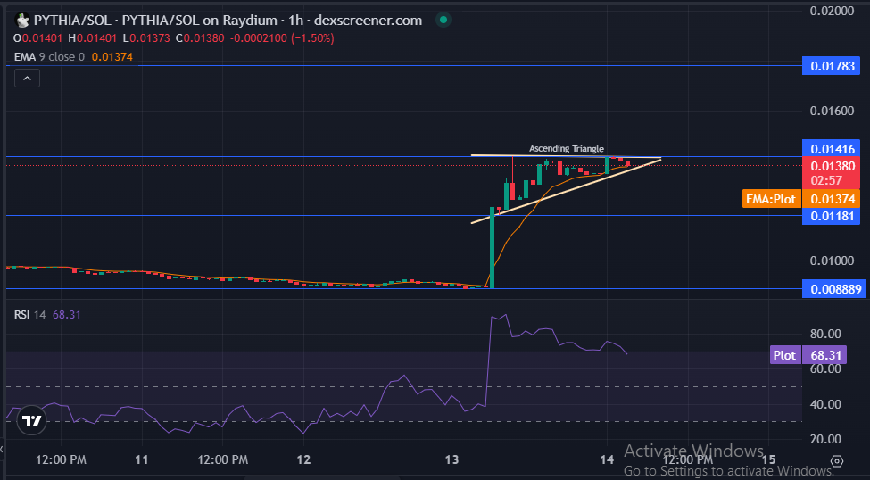 PYTHIA Technical Analysis PYTHIA Technical Analysis