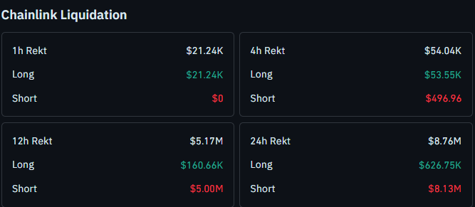 Chainlink liquidation data