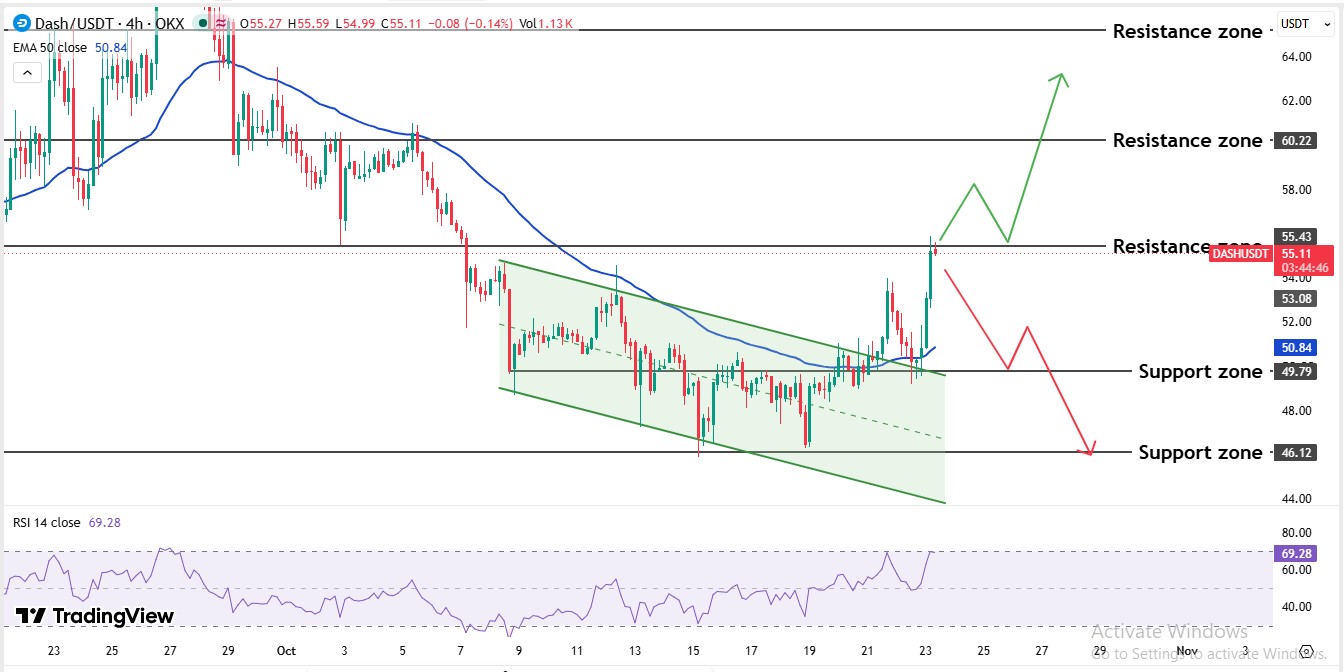 Dash 4 hour analysis