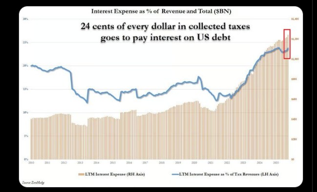 US Debt Pressure US Debt Pressure