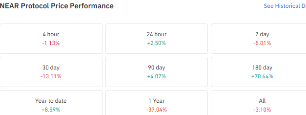 NEAR Price Performance Shows Short Term Recovery