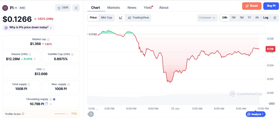 Pi Coin Price chart 