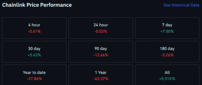 LINK Price Performance Across Timeframes