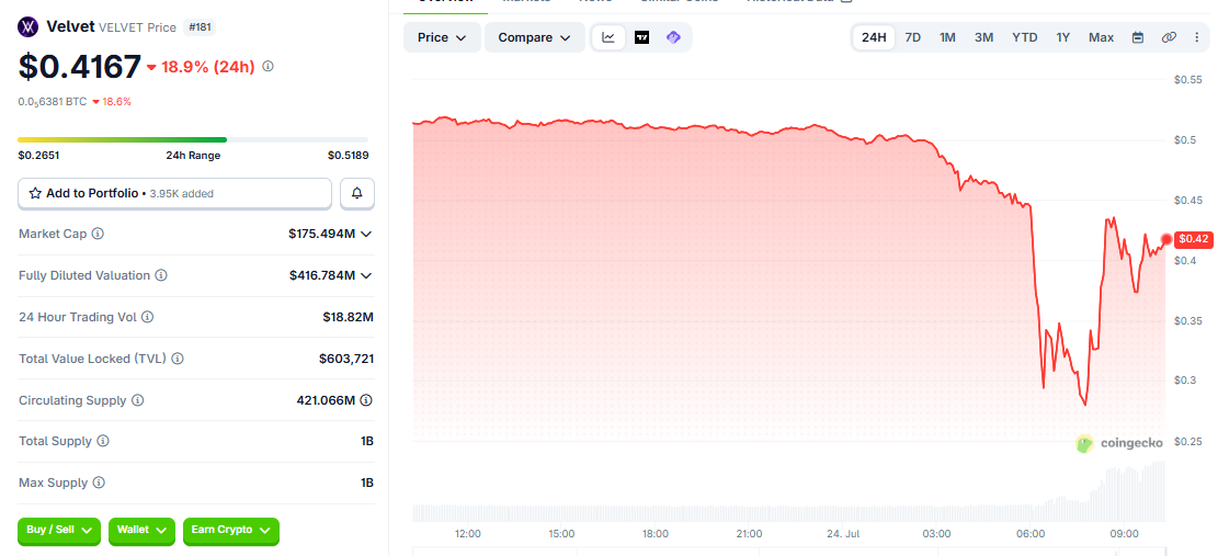 VELVET/USD price chart today
