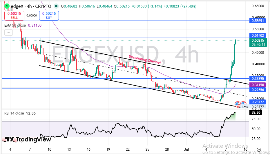 Technical Analysis: edgeX Chart
