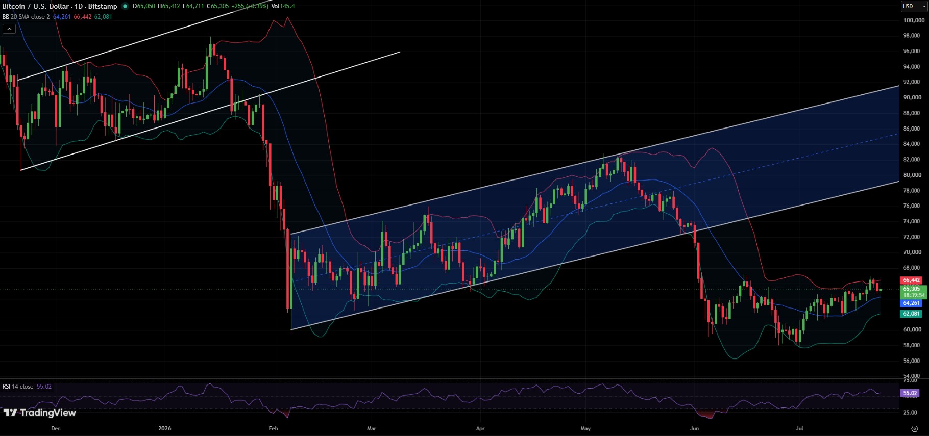 BTC/USDT Price Chart