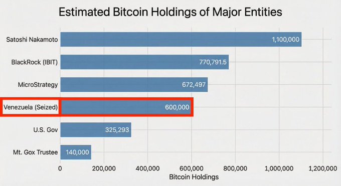 Venezuela Bitcoin Holdings vs US Govt Bitcoin Holdings Venezuela Bitcoin Holdings vs US Govt Bitcoin Holdings
