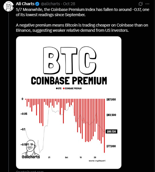 Coinbase Premium Index slid to around -0.17 Coinbase Premium Index slid to around -0.17