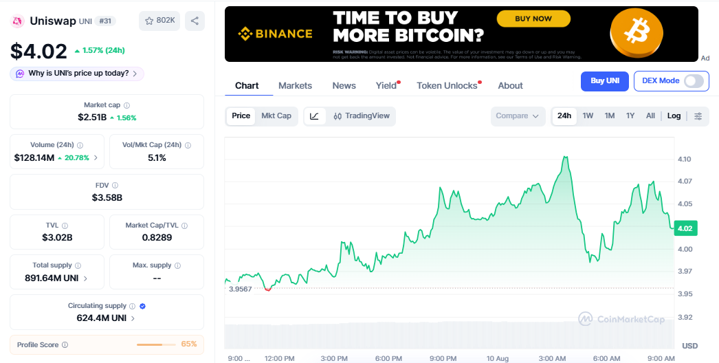 UNI/USD price chart CoinMarketCap