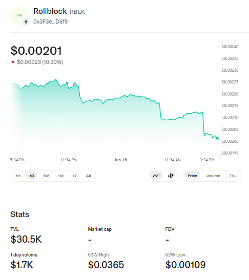 Rollblock Unswap Chart