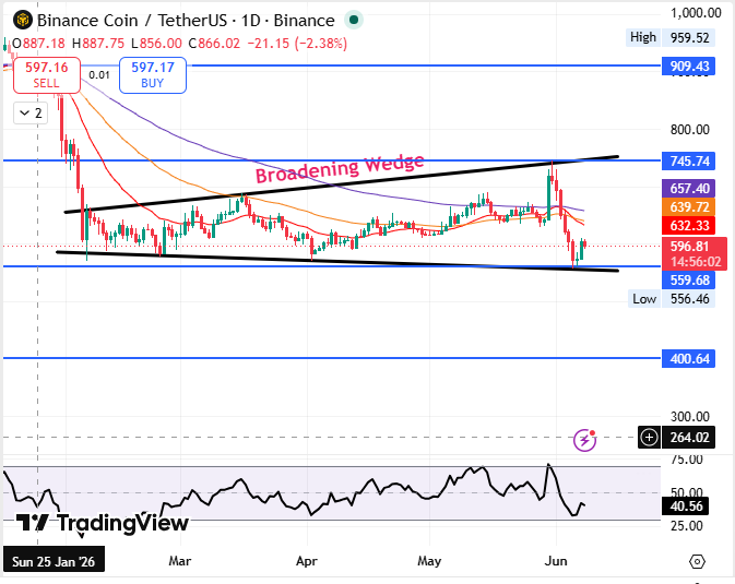  BNB broadening wedge  altcoin chart 2026