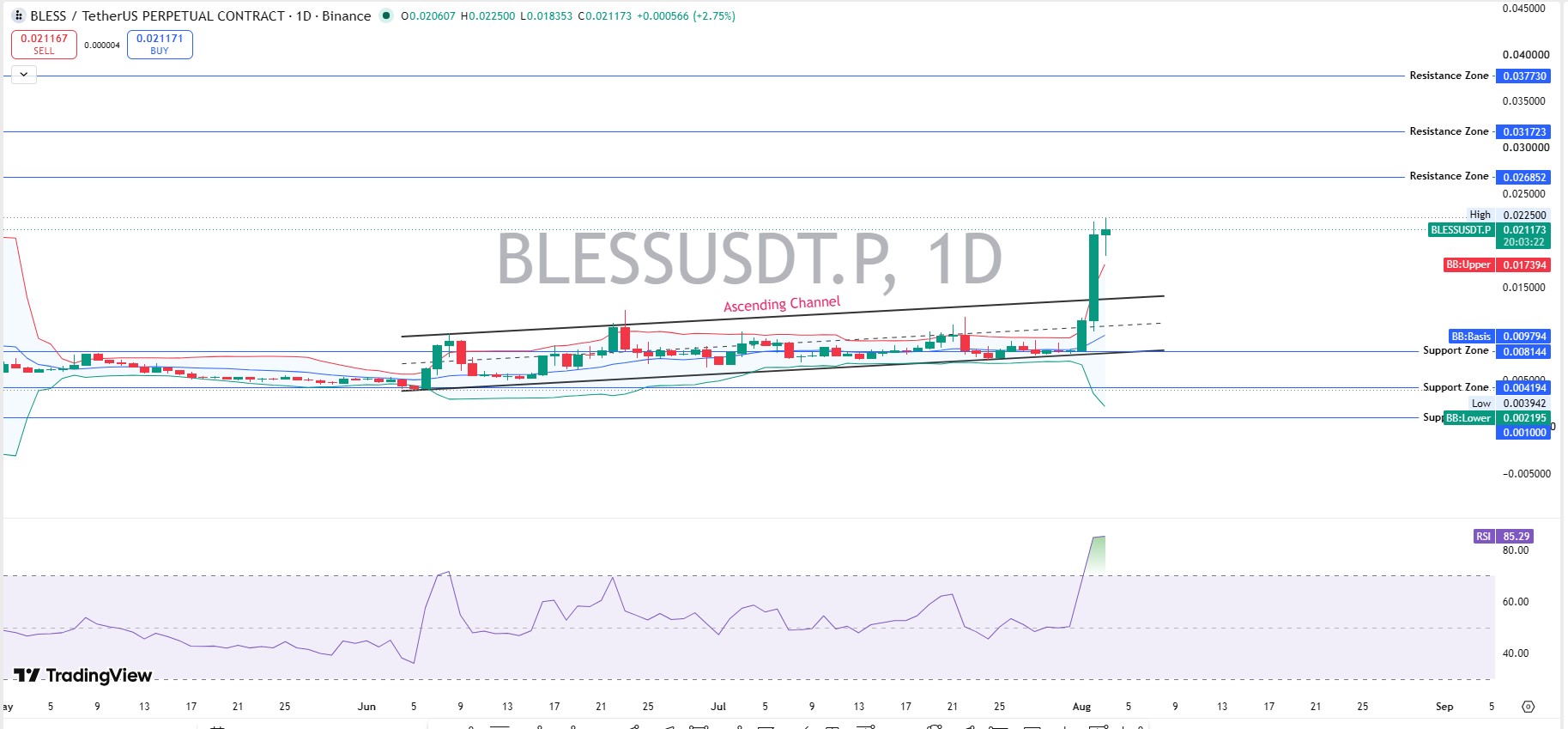 Bless Technical Analysis Daily Chart