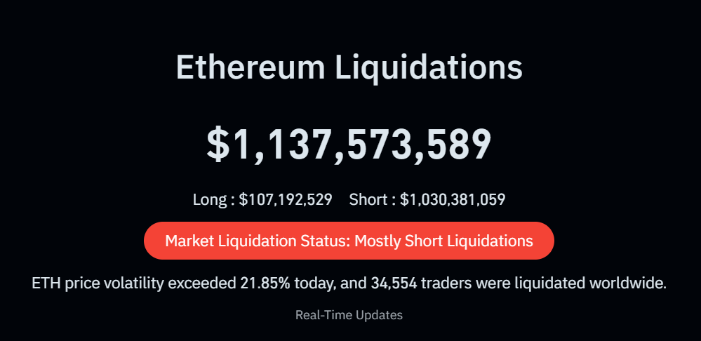 Ethereum Liquidations Ethereum Liquidations