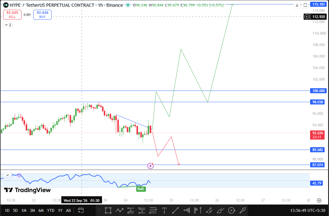 Hyperliquid technical analysis