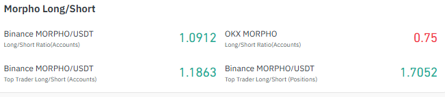 Morpho long/short ratio chart Morpho long/short ratio chart