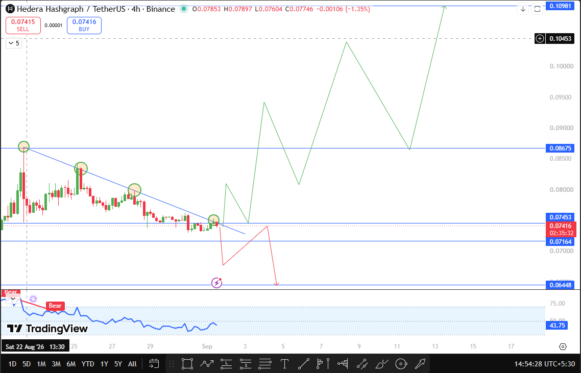 Hedera Technical Analysis