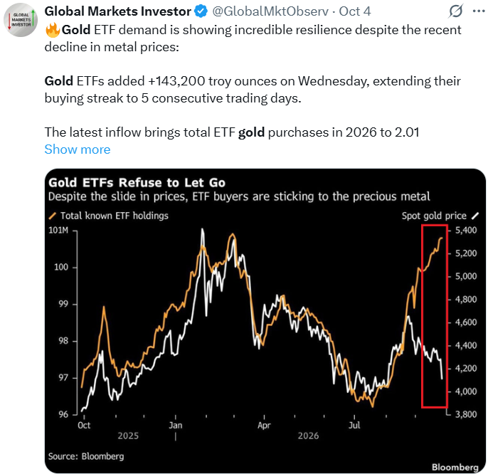Gold Forecast: Gold ETF Buying Adds a Bullish Signal