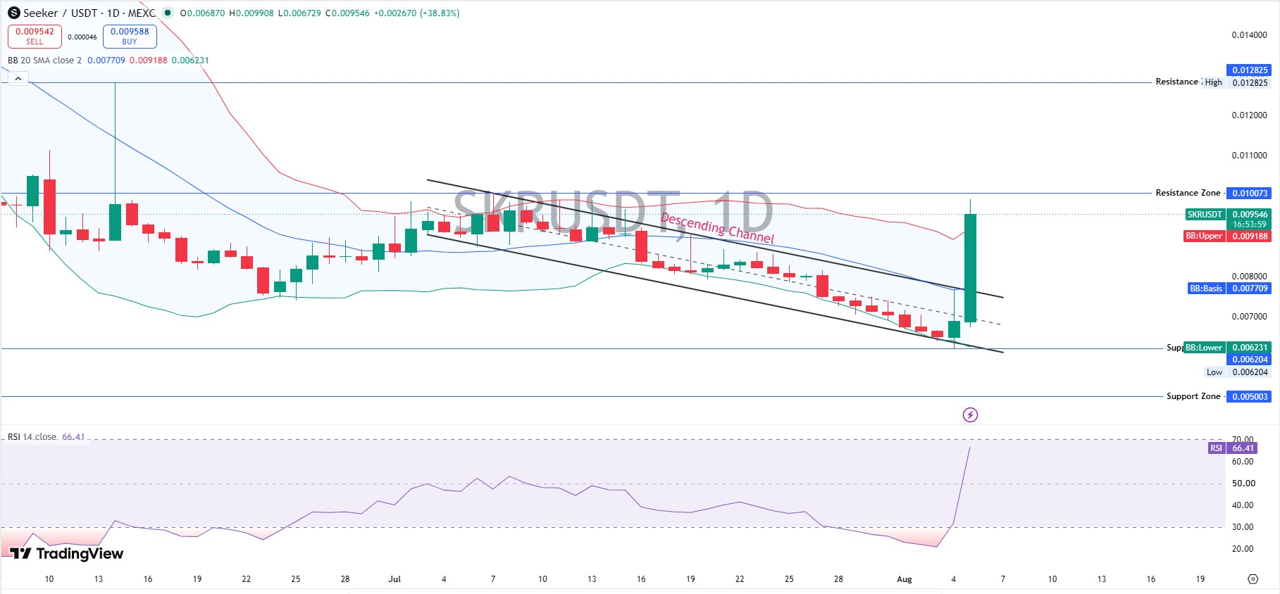 SKR Technical Analysis Daily Chart 