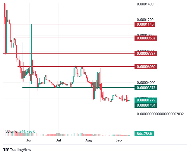 BDAG/USD price chart