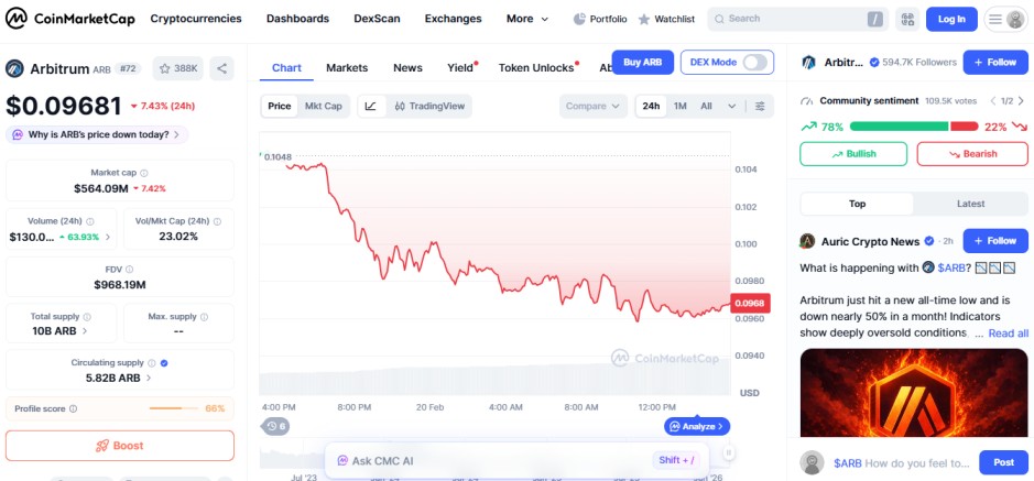 top crypto losers today, 20 feb, arbitrum ARB