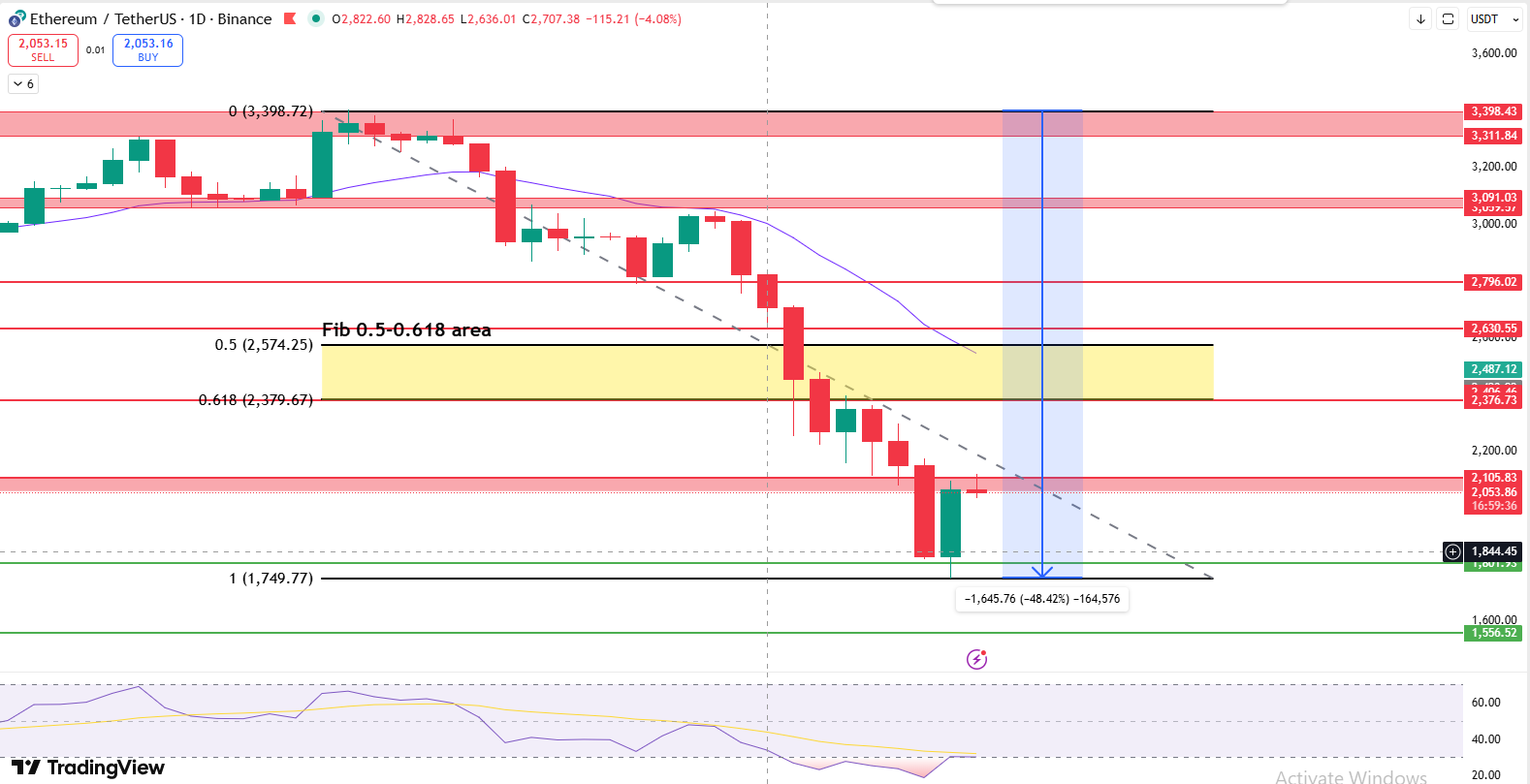 Ethereum Daily chart showing 21 EMA resistance and Fibonacci levels