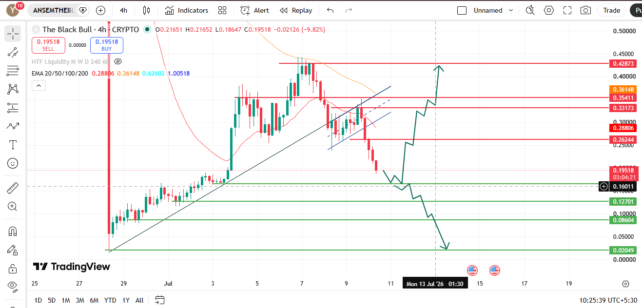 the black bull chart analysis the black bull chart analysis