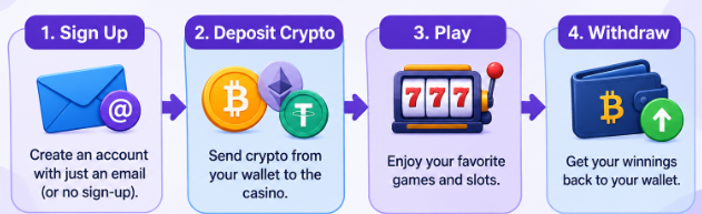 How best no kyc crypto casino works How best no kyc crypto casino works