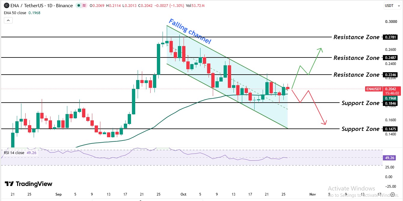 Ethena Price Prediction