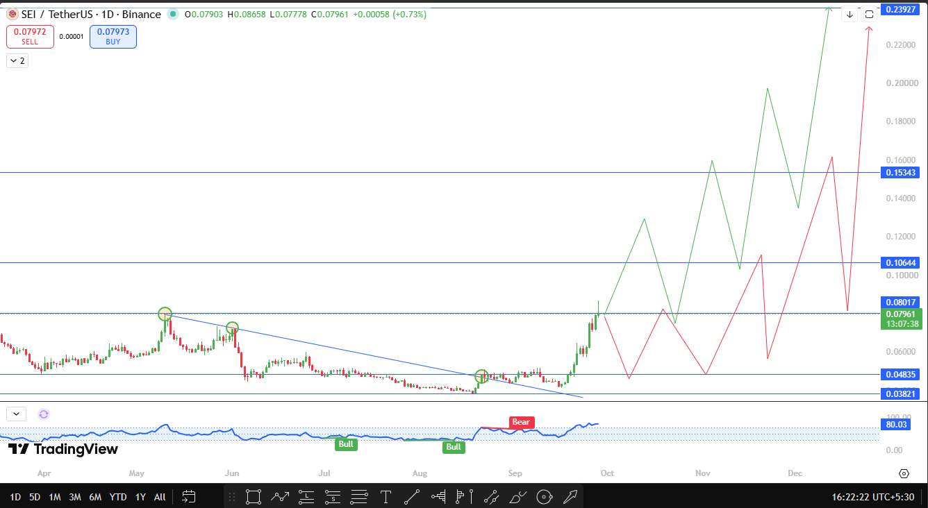 Sei Price Prediction October 2026 Technical Analysis Sei Price Prediction October 2026 Technical Analysis