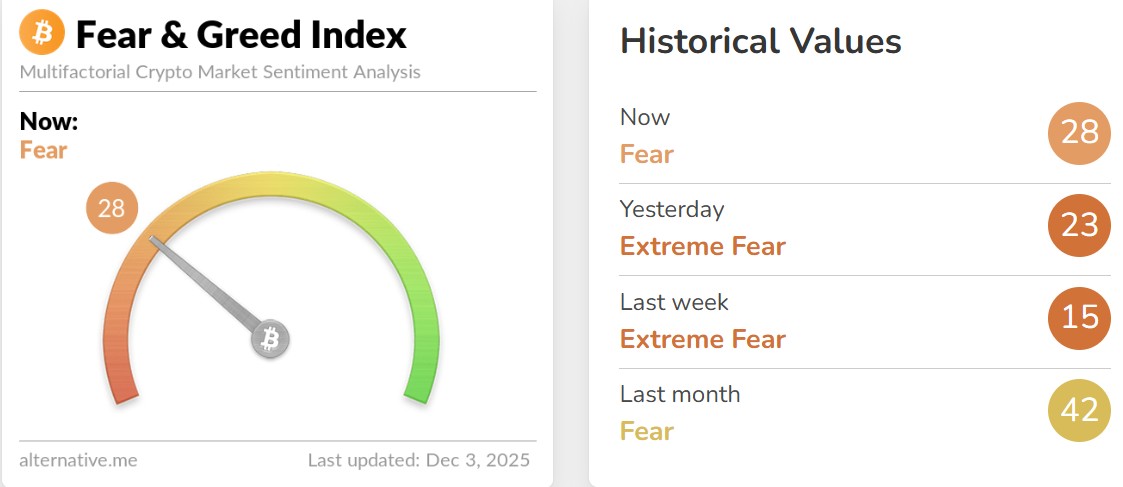 Fear and Greed Index Today