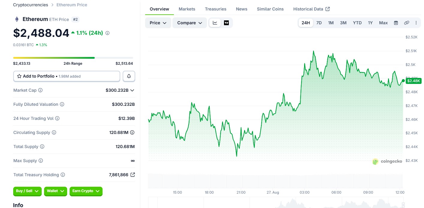 Ethereum Price Today