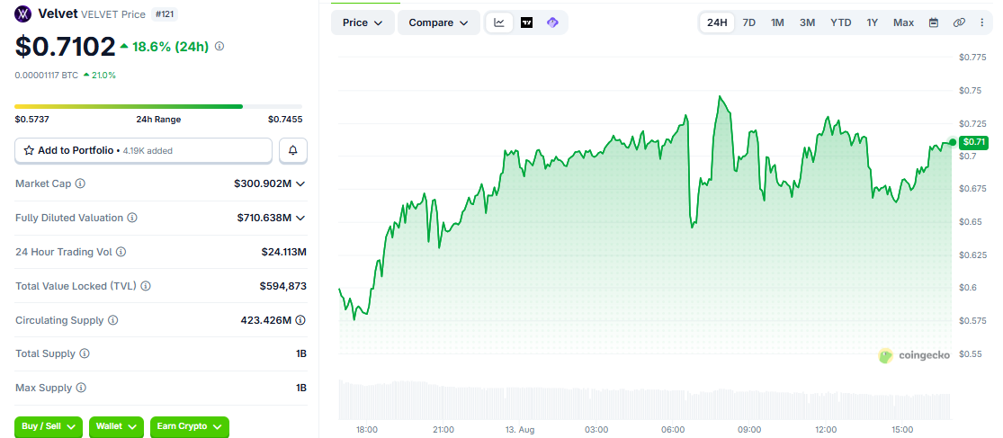 VELVET/USD price chart CoinGecko