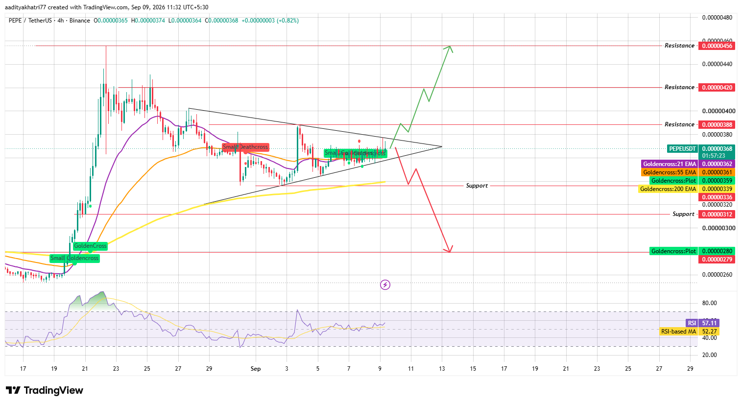 Pepe Price Prediction 2026: Technical Outlook