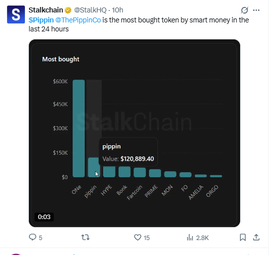 smart money in the last 24 hours,purchases near $120,889 smart money in the last 24 hours,purchases near $120,889