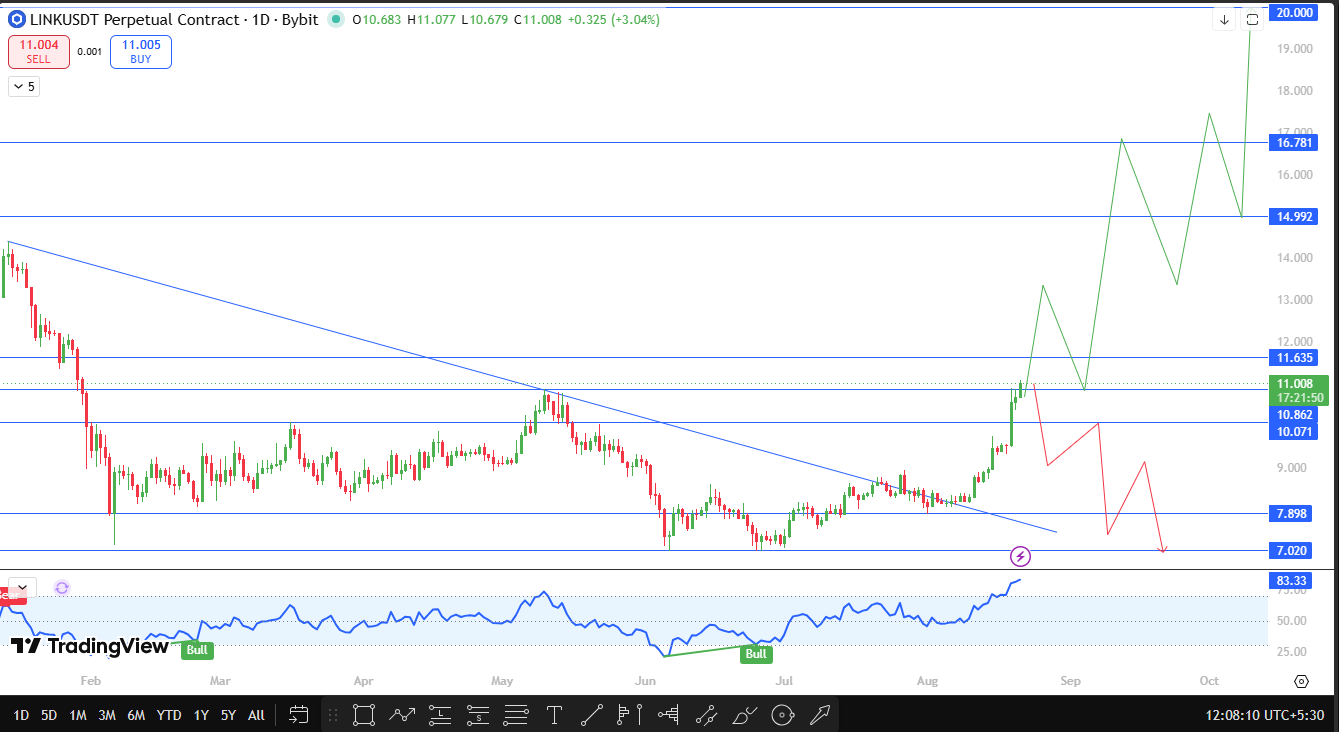 latest link technical analysis