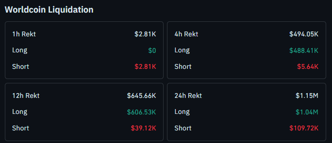 Worldcoin Market Outlook: Liquidations, Open Interest, and Leverage