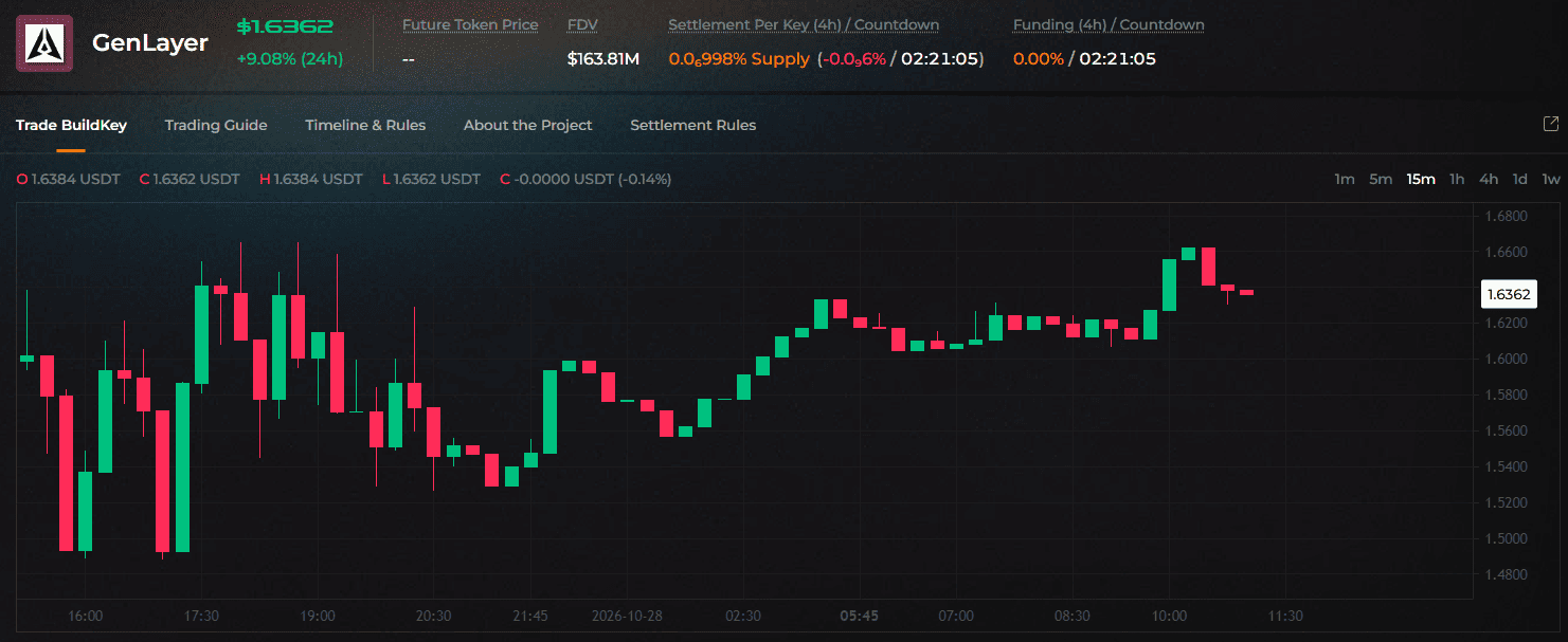 Gen token premarket price Gen token premarket price