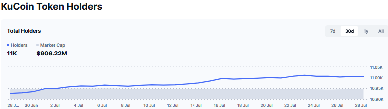 Holder counts have crept up slowly