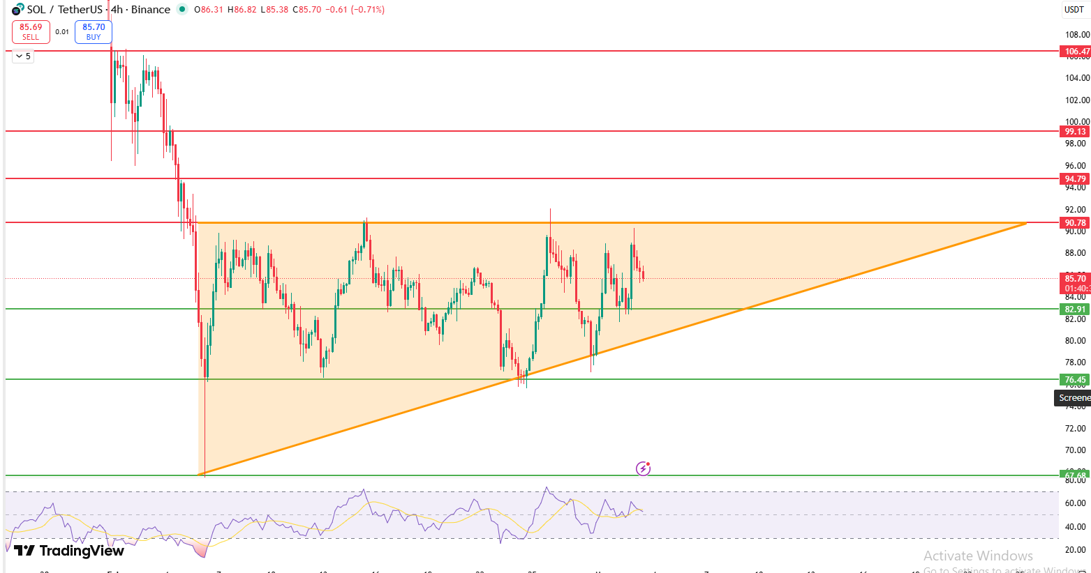Solana 4 hour chart forming ascending triangle with 82 support and 90 resistance