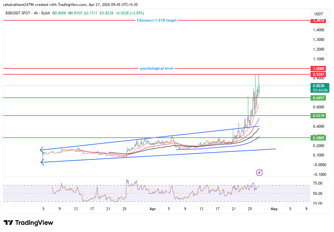 Block Street BSB price chart with support resistance levels