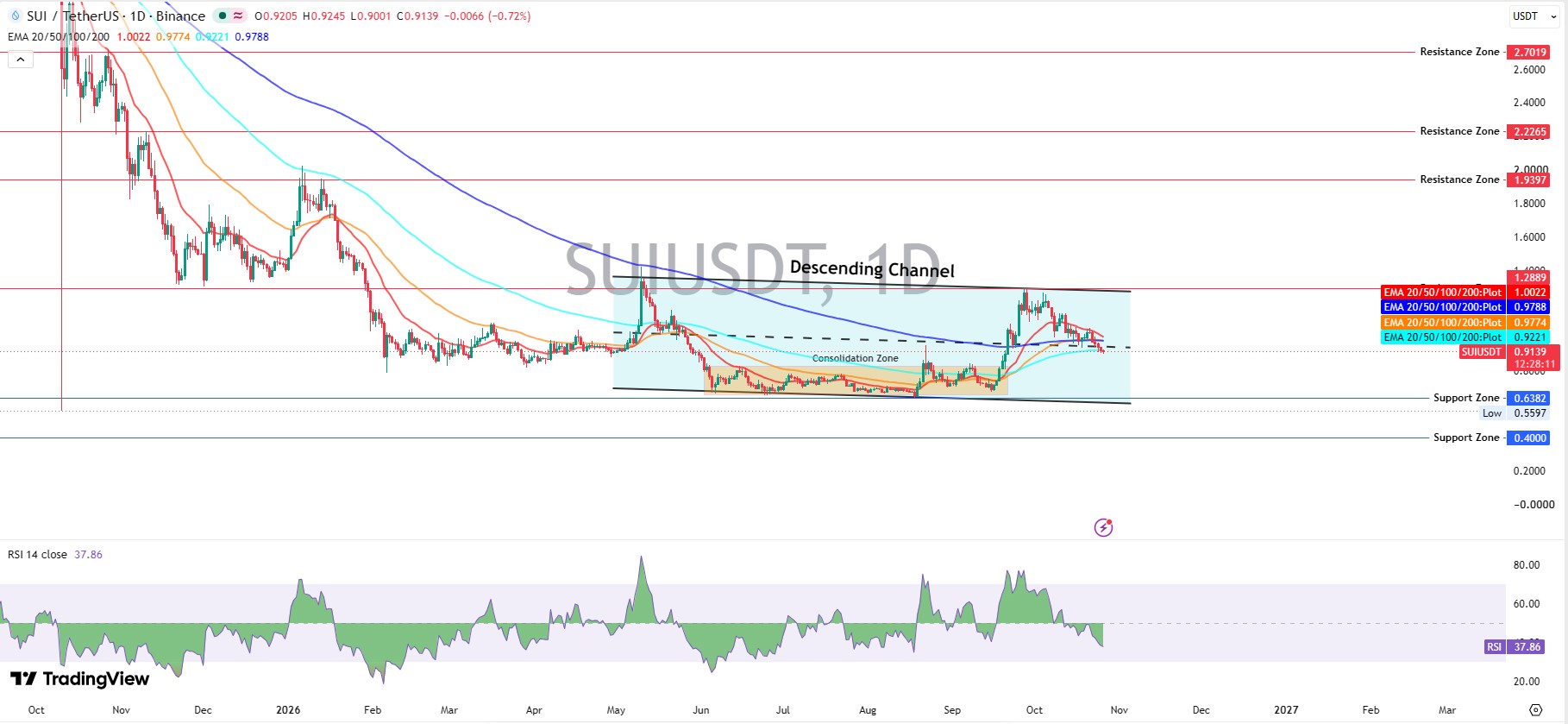 Sui Technical Chart Analysis Sui Technical Chart Analysis