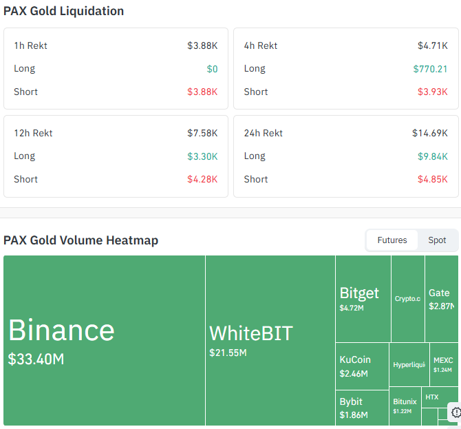 PAX Gold Liquidation and Volume Data
