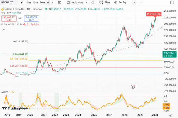 technicial historical chart future 2031 technicial historical chart future 2031