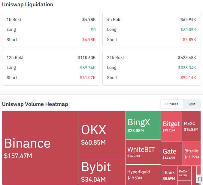 $Uniswap Liquidation and Volume Data $Uniswap Liquidation and Volume Data
